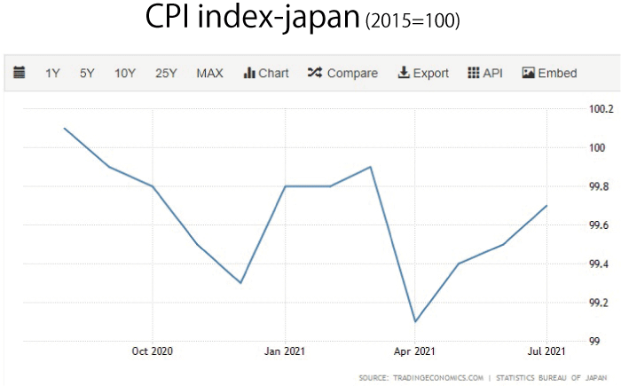 CPI-index-japan(2015=100)