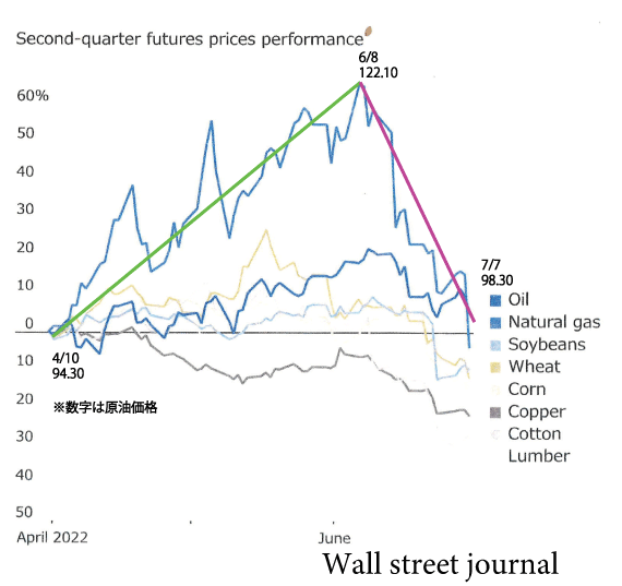 second-quarter-futures-prices-performance_20220705